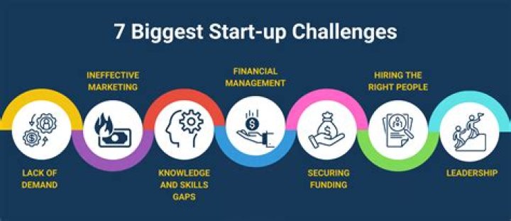 What are the challenges of setting up a new business?