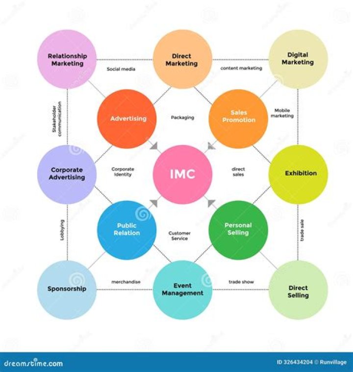 What are the components of integrated marketing communications IMC?