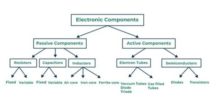 What are the components that made up product?