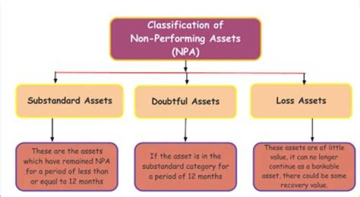 What are the consequences of NPA account?