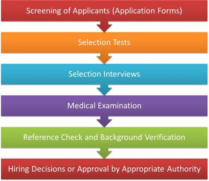 What are the criteria of selection?