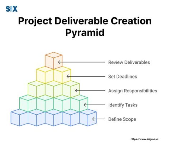 What are the deliverables of a research project?