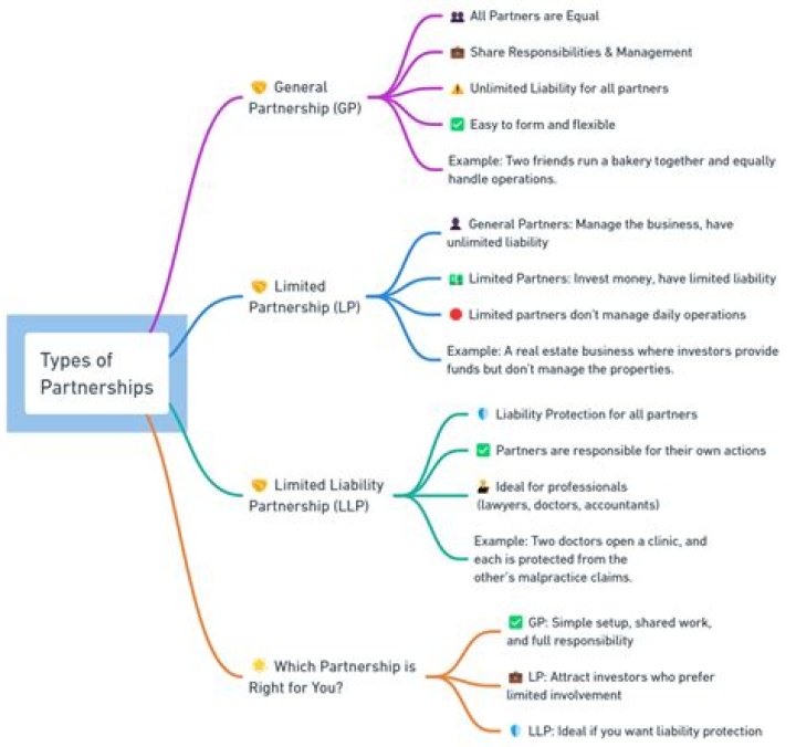 What are the different kinds of partners in partnership?