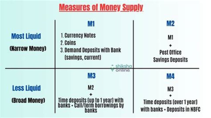 What are the different measures of money supply?