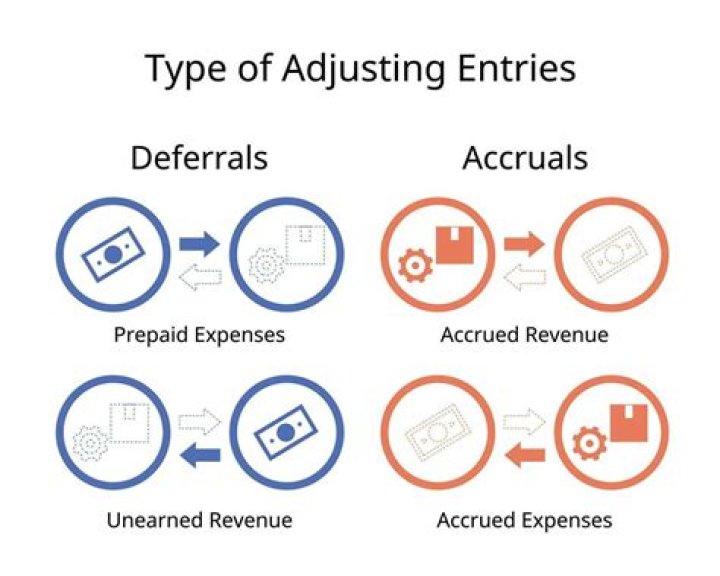 What are the different types of adjusting entries?