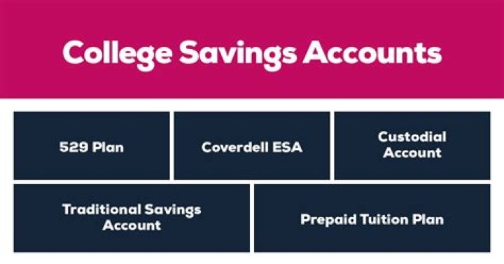 What are the different types of college savings?