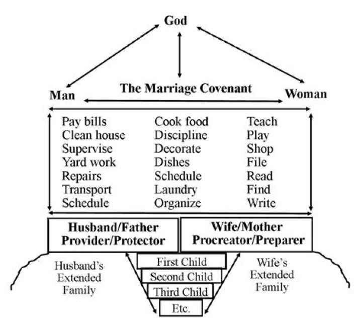 What are the duties of the husband and wife in Chinese culture?