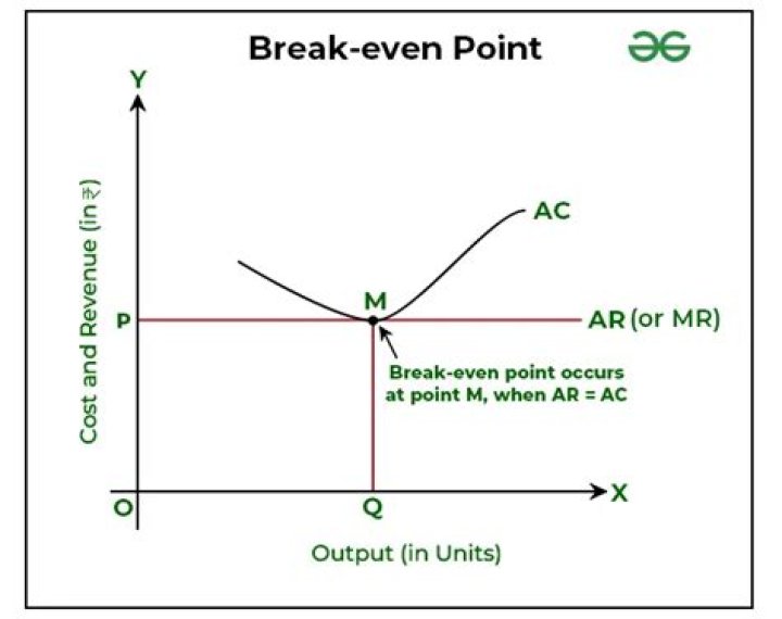 What are the elements of break-even point?