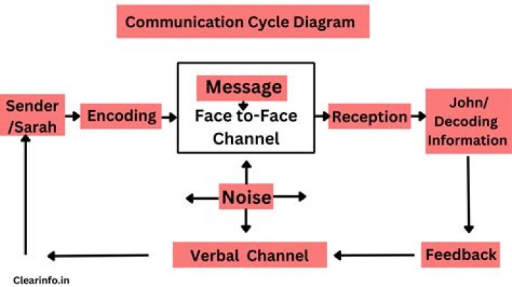 What are the elements of communication in Organisational Behaviour?