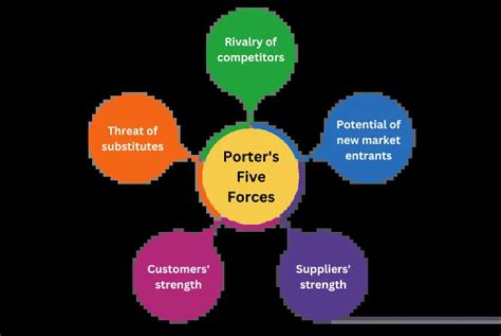What are the five E business categories?