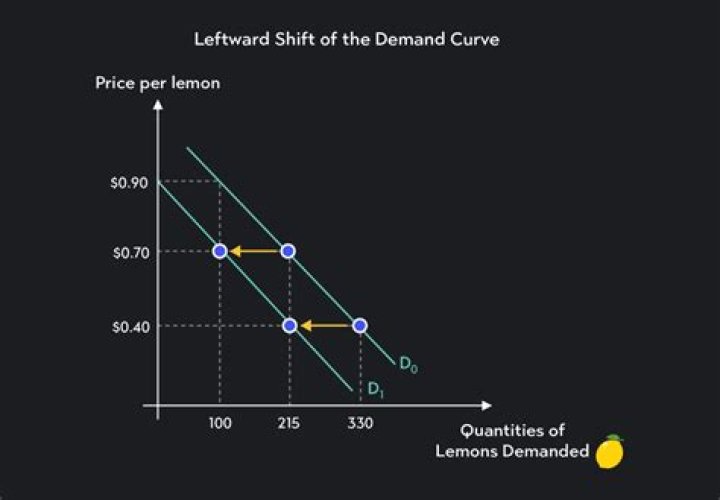 What are the five factors that cause demand curves to shift?