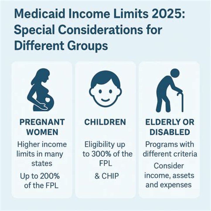What are the income limits for Medicaid in Delaware?