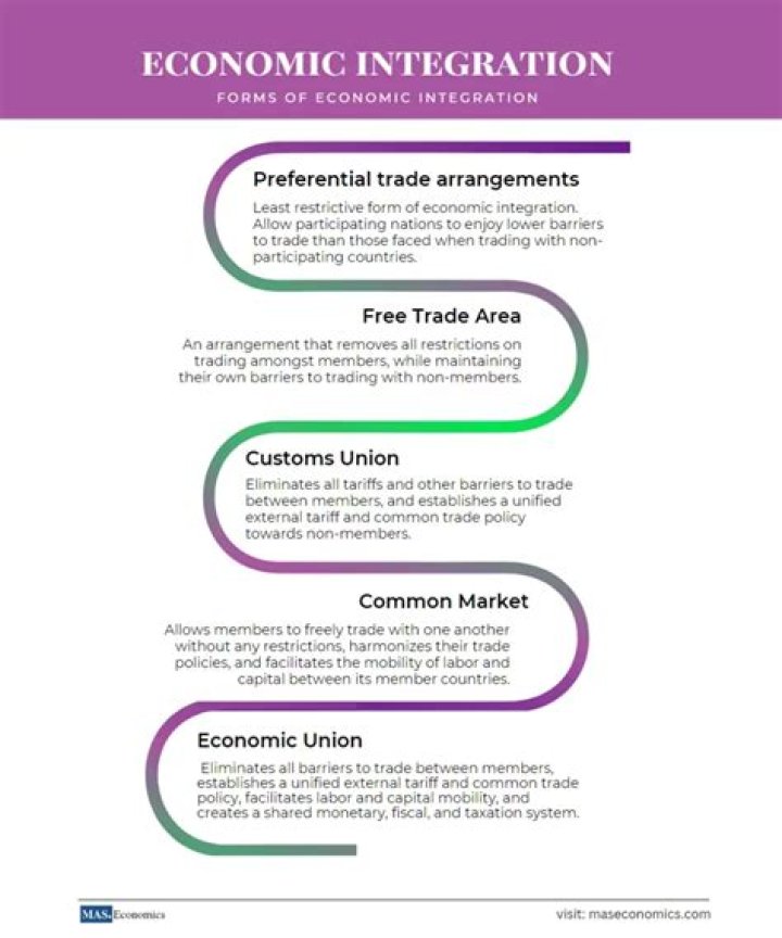 What are the indicators of economic integration?