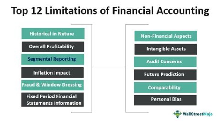 What are the limitation of financial leverage?