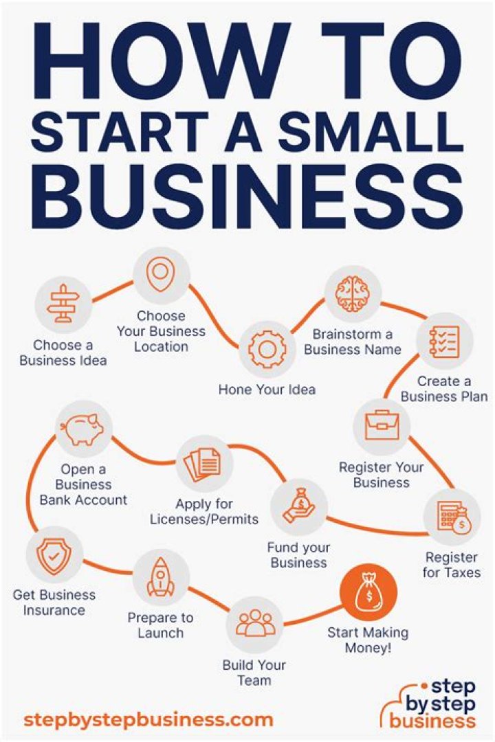 What are the main things to start a business?