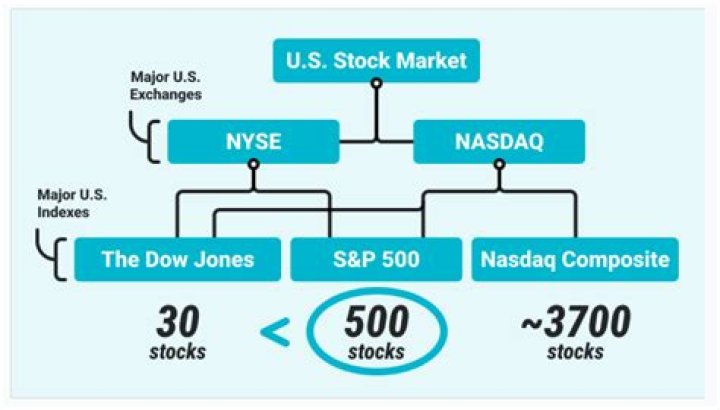 What are the major indices in USA?