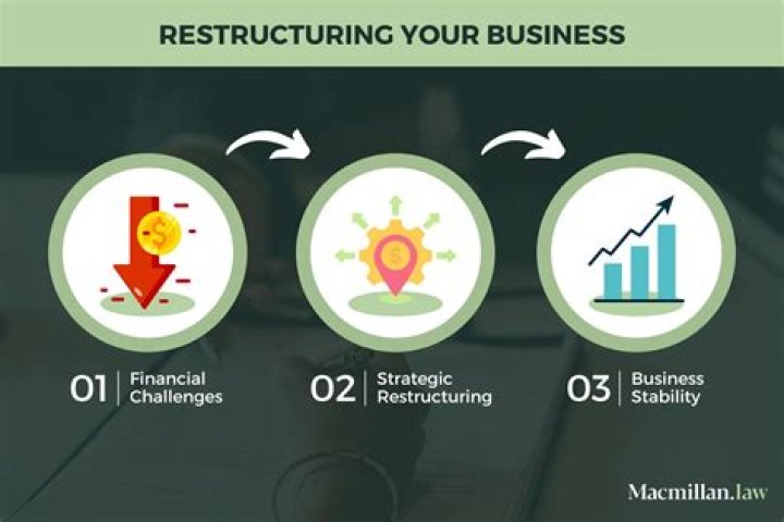 What are the methods of restructuring?