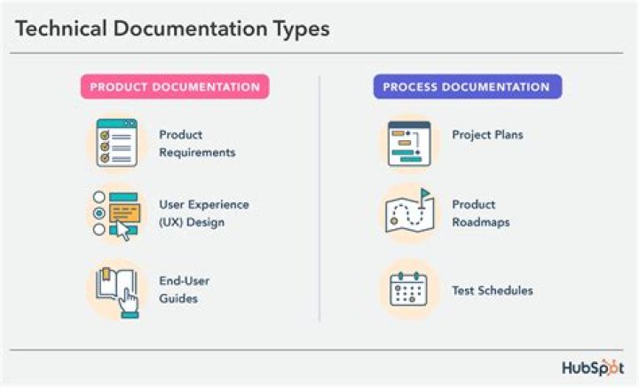 What are the needs of documentation?