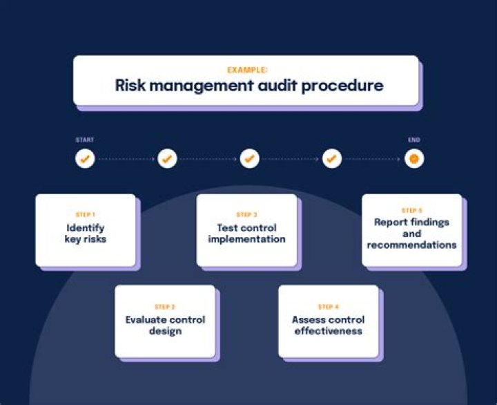 What are the objectives of audit risk assessment?