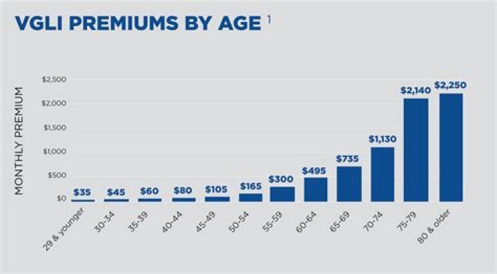 What are the premiums for VGLI?