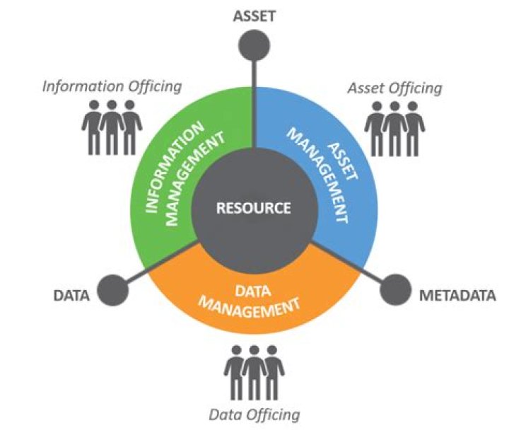 What are the principles of resource management?