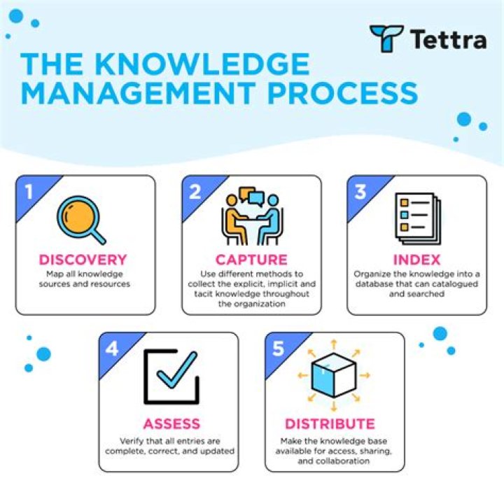 What are the problems with knowledge management?