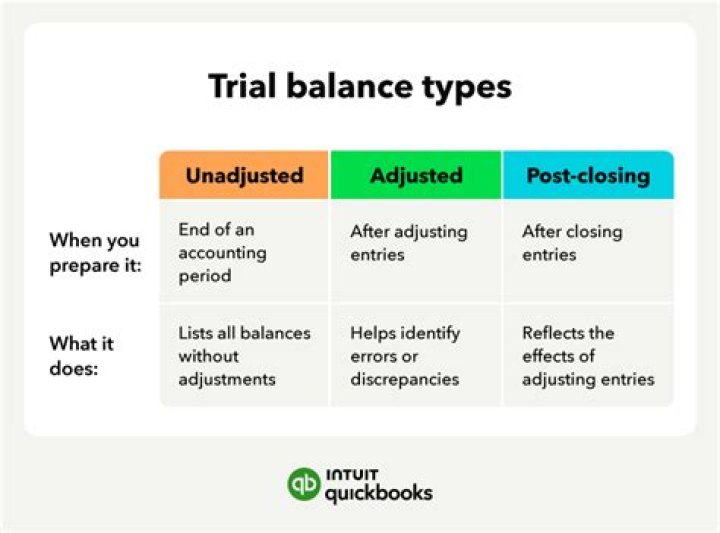 What are the purposes of an unadjusted trial balance describe the types of accounts that would appear on this type of trial balance?