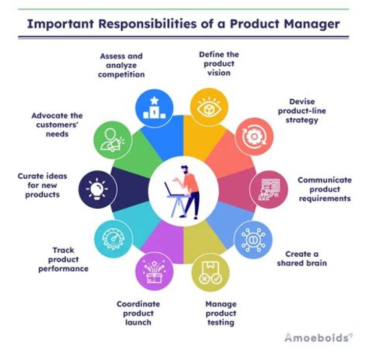 What are the responsibilities of a controller?
