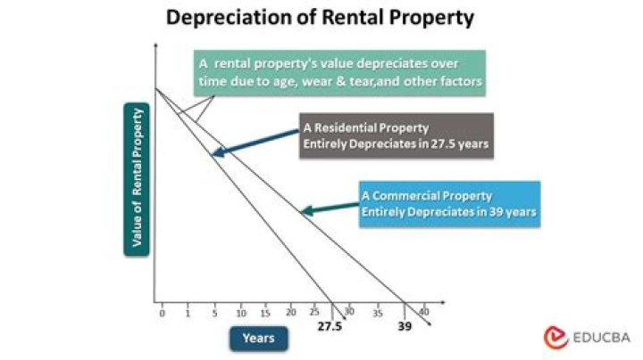 What are the rules for depreciation on rental property?