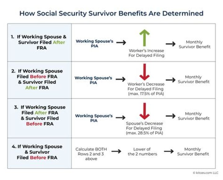 What are the rules for Social Security survivor benefits?