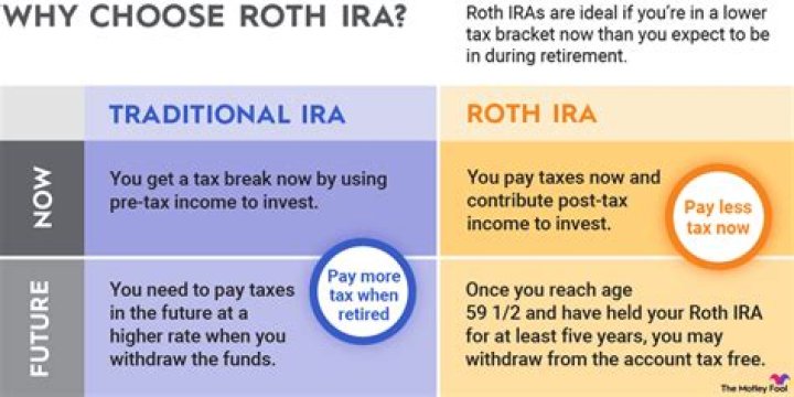 What are the rules for withdrawing money from Roth IRA?