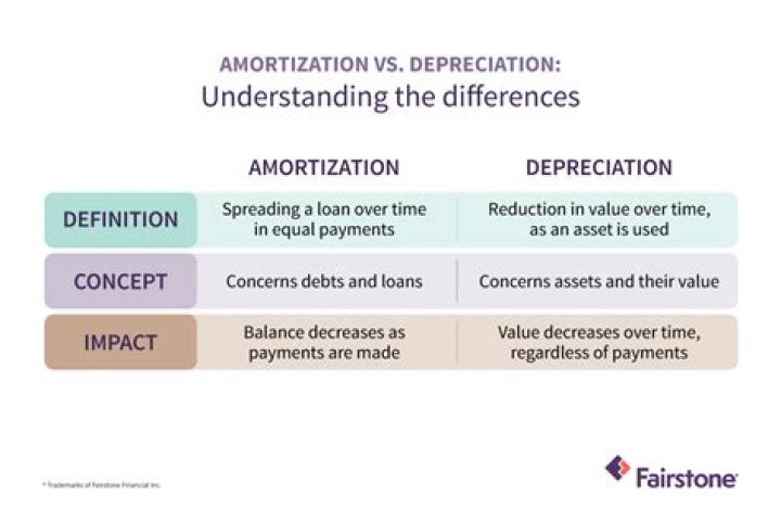 What are the similarities and differences between depreciation depletion and amortization?