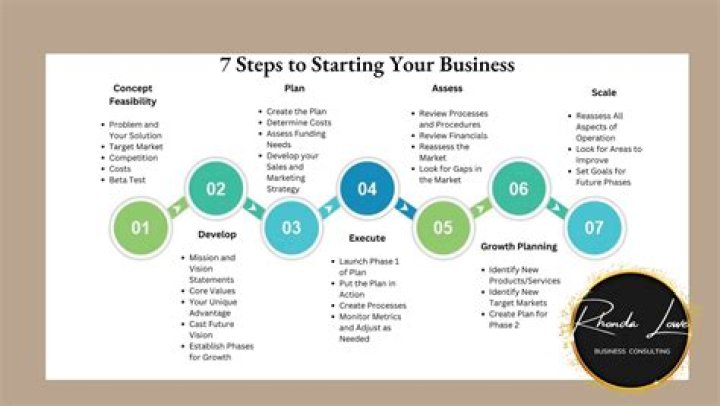 What are the steps a prospective business owner should take to start a new business?
