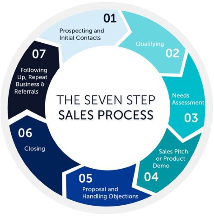 What are the steps for selling a business?
