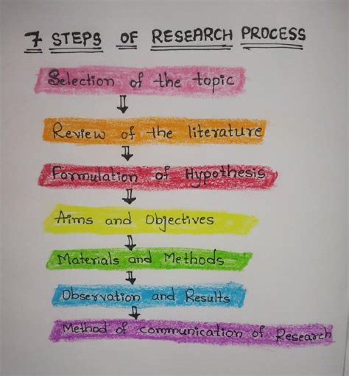 What are the steps in making research?
