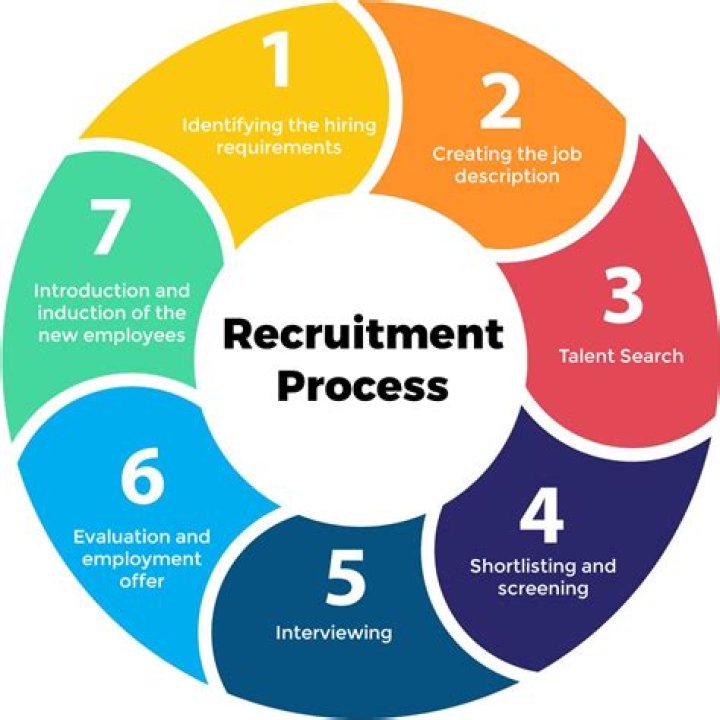 What are the steps of registration?