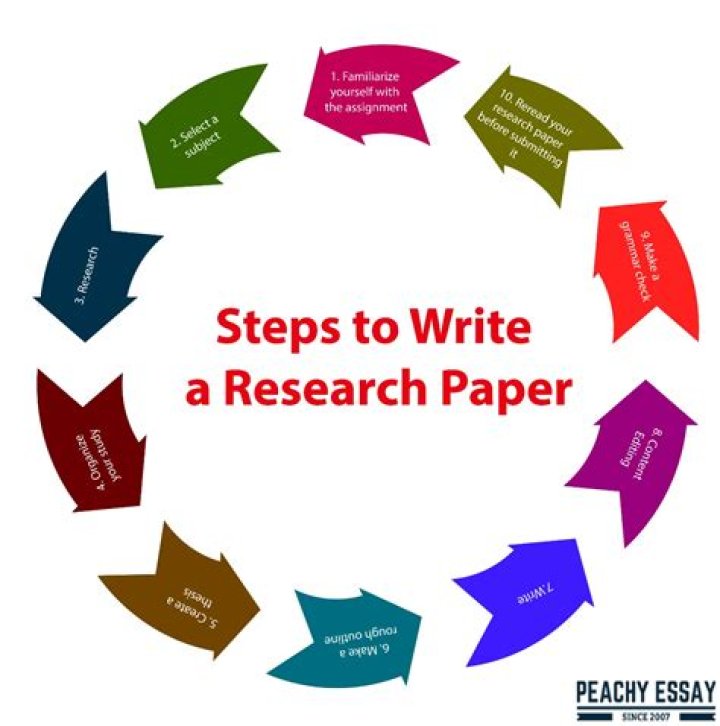 What are the steps to writing a research paper?