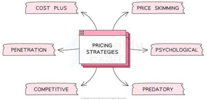 What are the strategies followed in retail pricing?