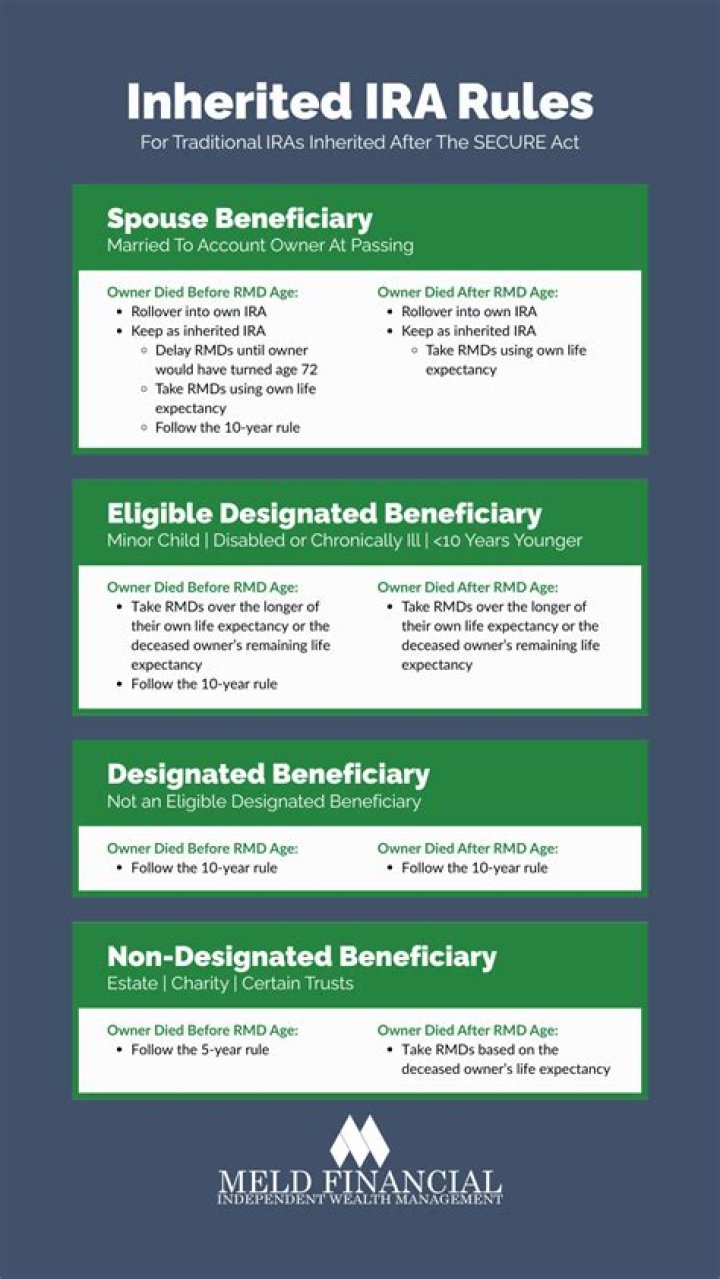 What are the tax rules for an inherited IRA?