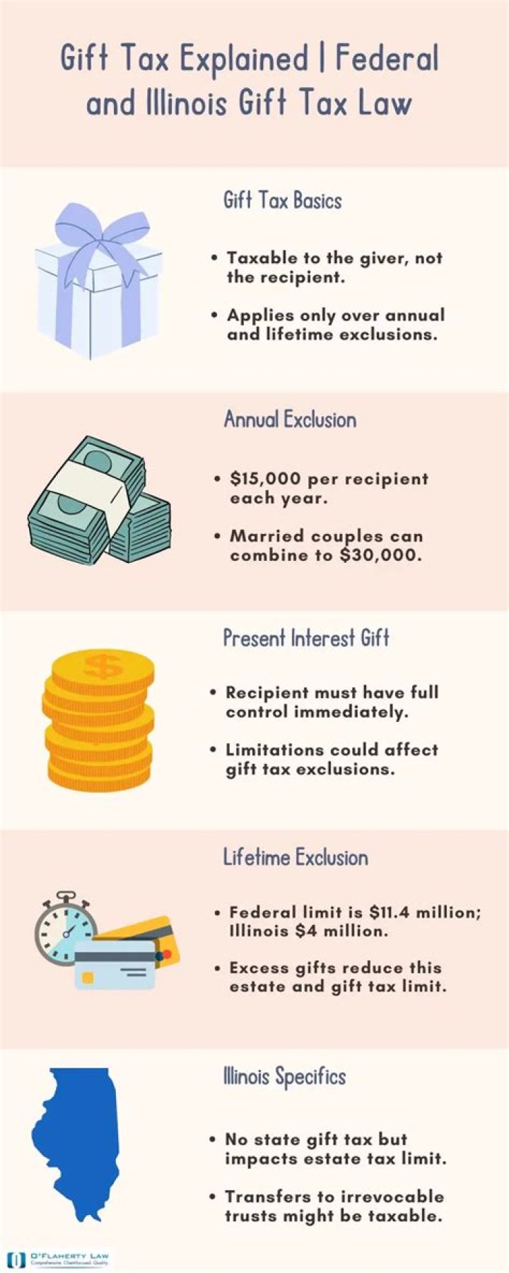 What are the tax rules for gifting money?