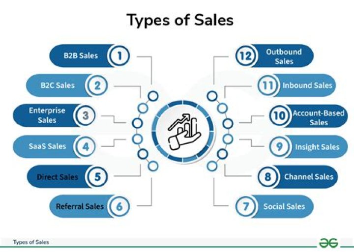 What are the three general types of sales taxes?