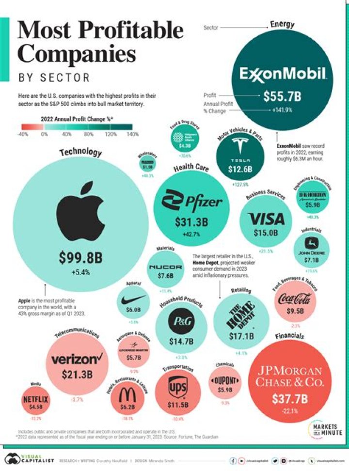 What are the three most profitable businesses?