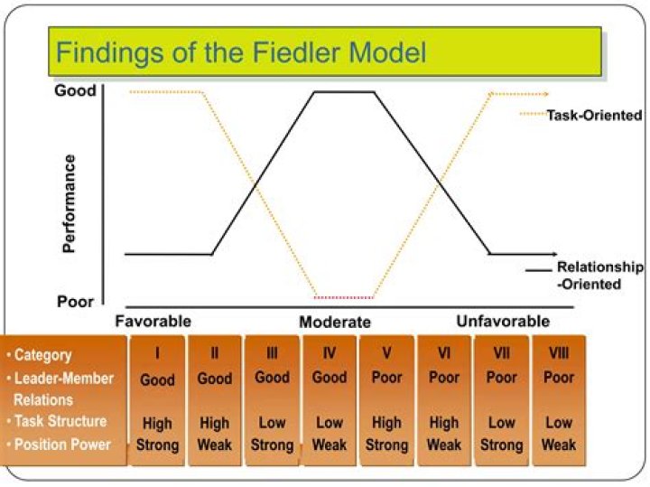 What are the three situational criteria identified in the Fiedler model?