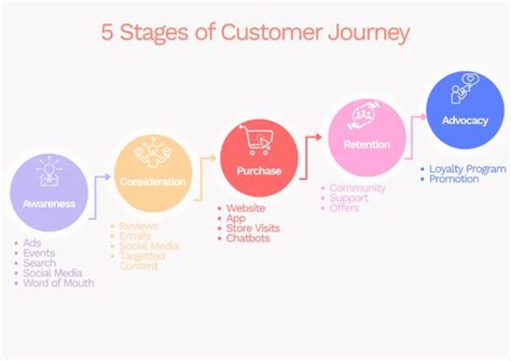 What are the three stages of the customer journey?