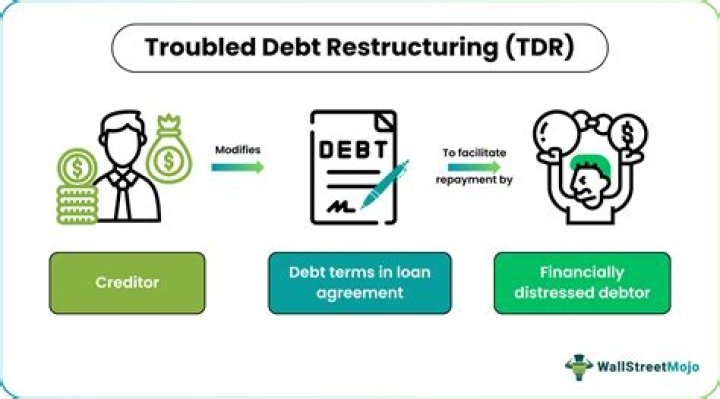What are the two conditions necessary for troubled debt restructuring?