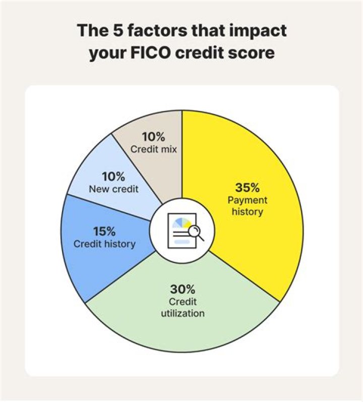 What are things that can affect your credit score?