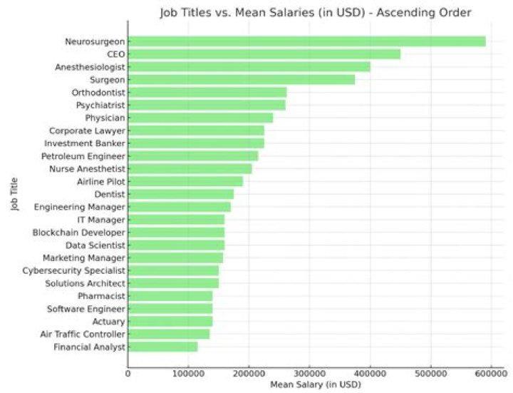 What career makes the most money?