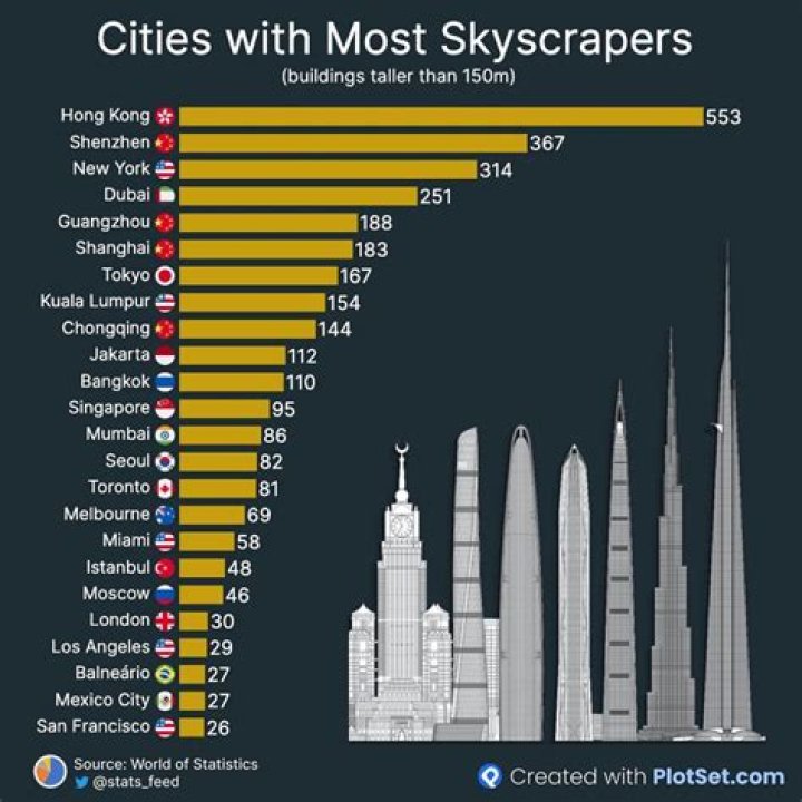 What city has the most 711?