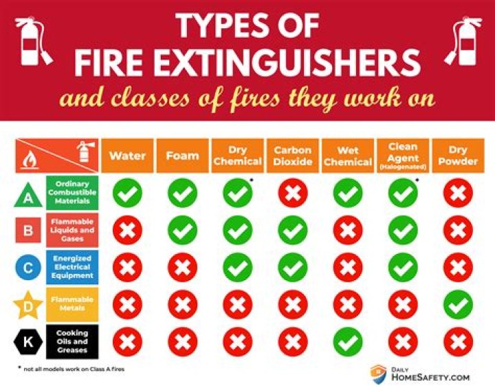 What classification is a fire extinguisher?