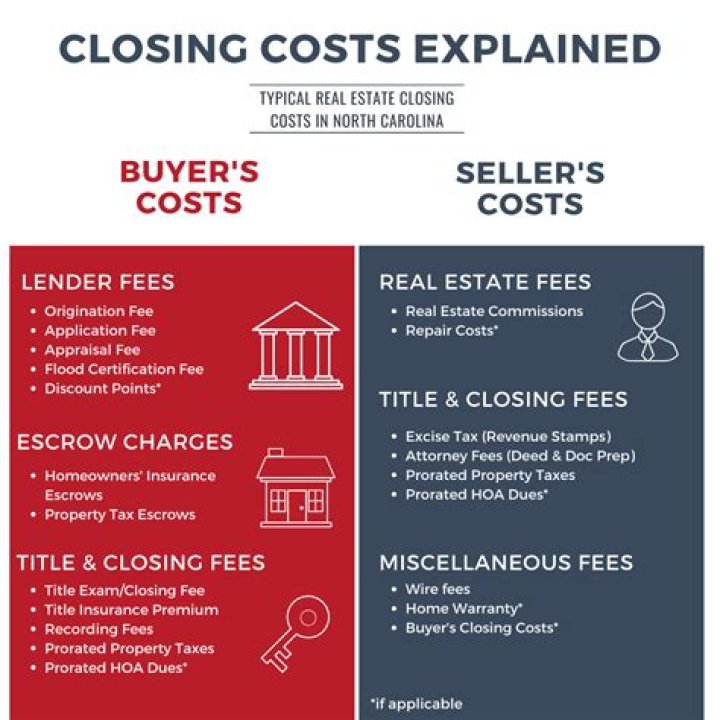 What closing costs do buyers pay in Colorado?
